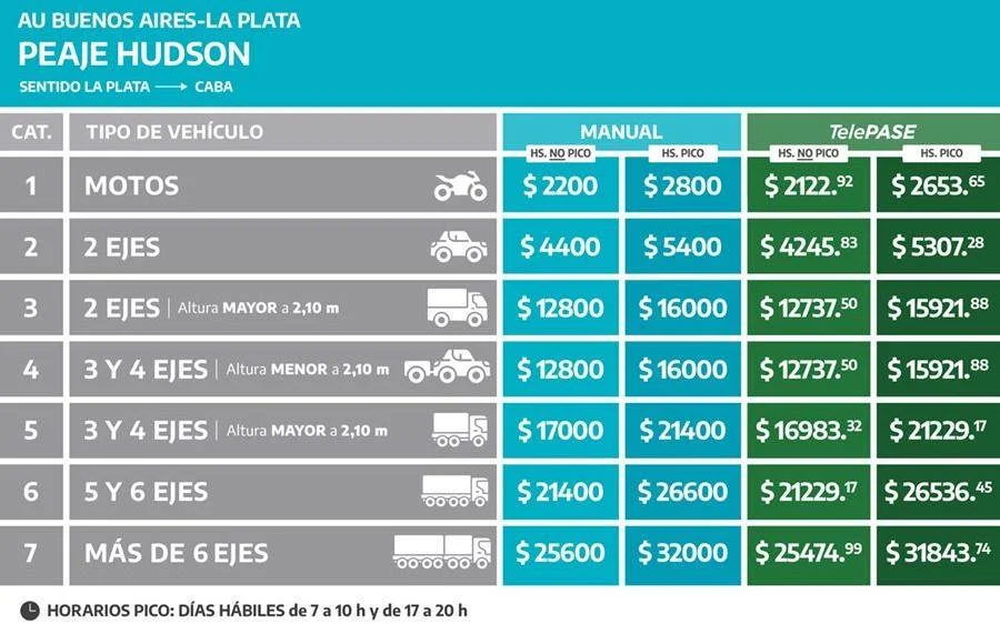 Aumento de peajes complica el viaje de los platenses hacia la Costa Atlántica