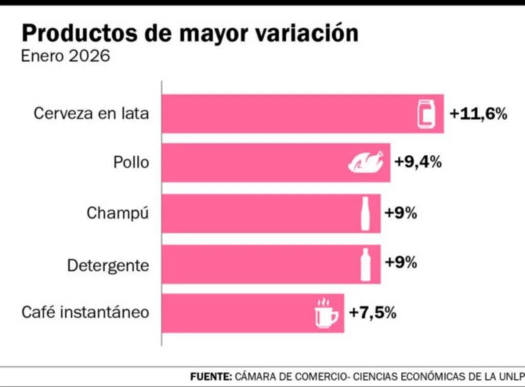 Inflación en La Plata alcanza el 2,4% en enero, impulsada por el aumento de alimentos y bebidas