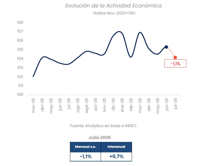 La economía en Ensenada enfrenta un nuevo retroceso que impacta a comerciantes locales