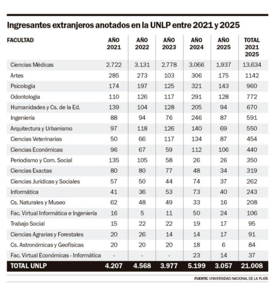 Más del 60% de los extranjeros en la UNLP eligen Medicina, aumentando la demanda en La Plata